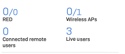 RED, wireless APs, remote users, live users.