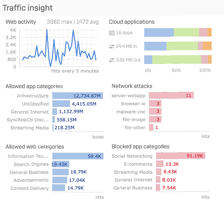 Web, application, cloud application traffic, and network attacks.