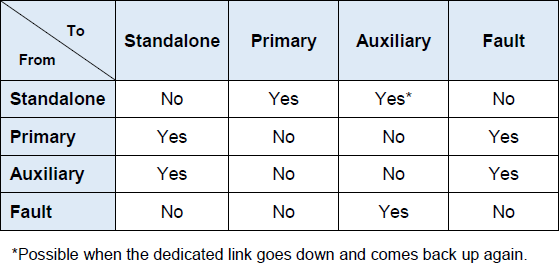 Synchronization based on device status.