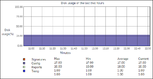 Disk usage Disk usage graph.