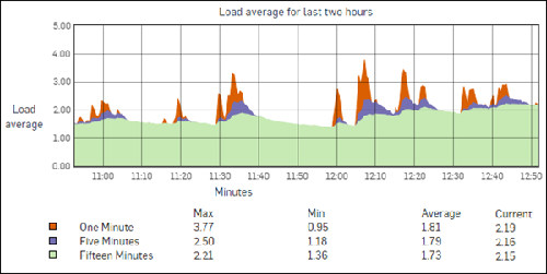Load average Graph showing average load.