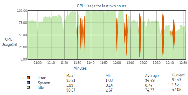 CPU usage CPU usage graph.