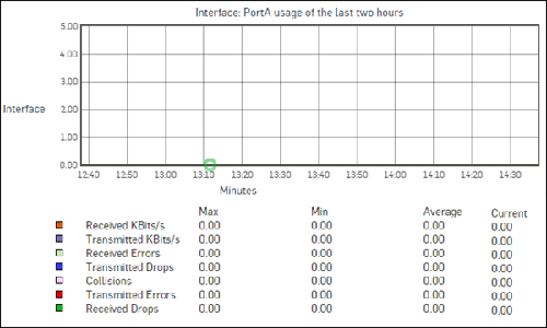 Interface graph Graph showing traffic through interfaces.