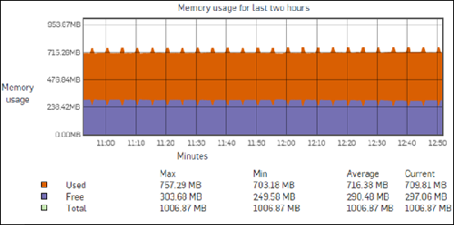 Memory usage Graph showing memory usage.