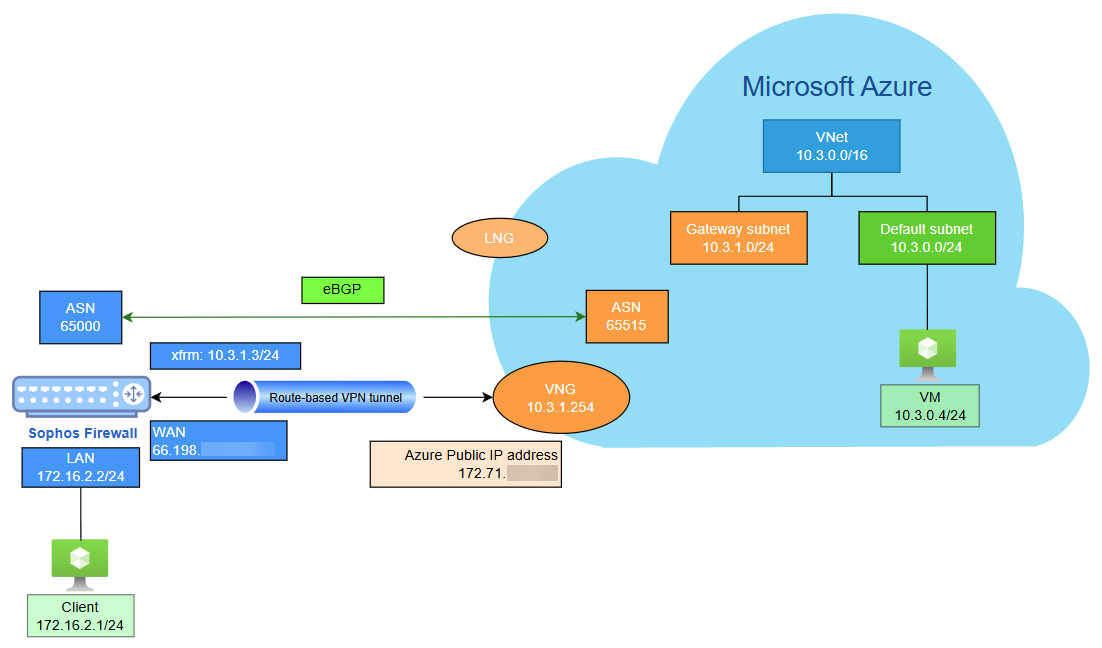 Azure VNG, route-based IPsec VPN, and BGP diagram.