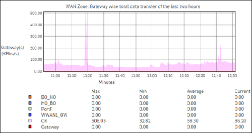 WAN data transfer Graph showing data transfer for WAN zone.