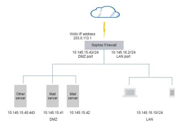 Network diagram with mail servers