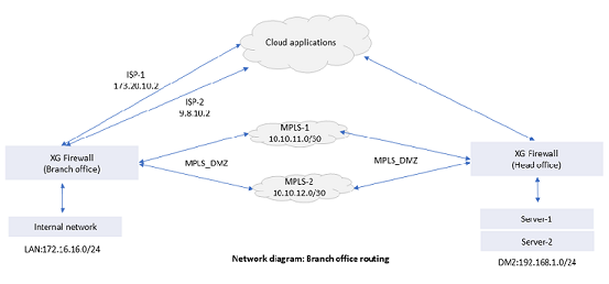 Network diagram: SD-WAN routing with gateway failover
