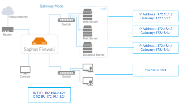 Network diagram showing Sophos Firewall deployed in gateway mode