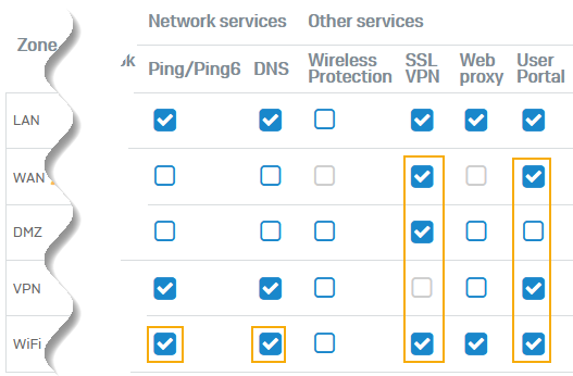 Turn on access from zones for SSL VPN and user portal.