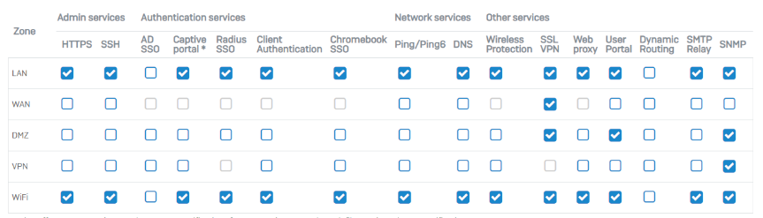 Default settings for the local service access control list.