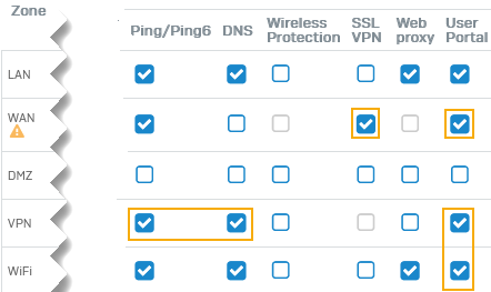 Turn on access from zones for SSL VPN and user portal.