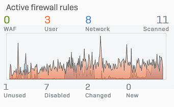 Active firewall rules.