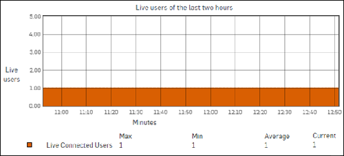 Graph showing live users