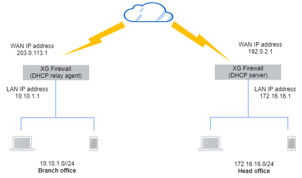 Network diagram: DHCP server and relay agent