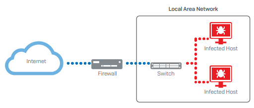 Unsegmented network.