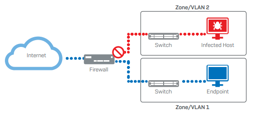 Segmented network.