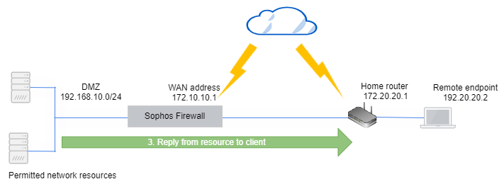Remote access SSL VPN flow diagram.