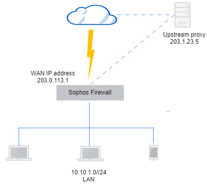 Diagram showing upstream proxy in the WAN zone