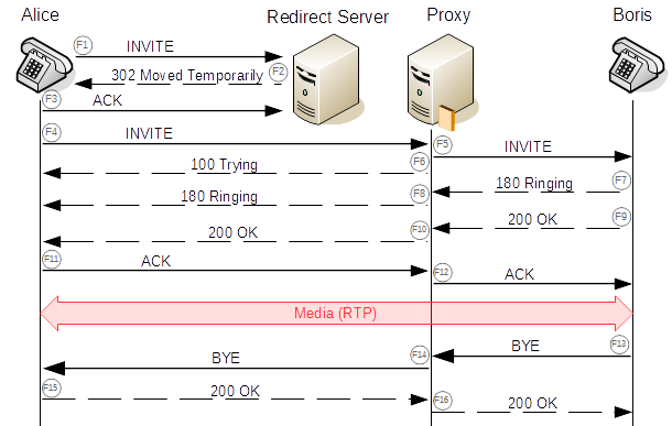 Diagram showing SIP communication.