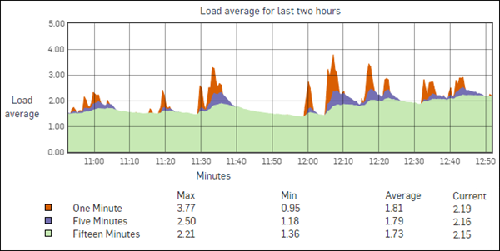 Graph showing average load