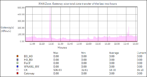 Graph showing data transfer for WAN zone