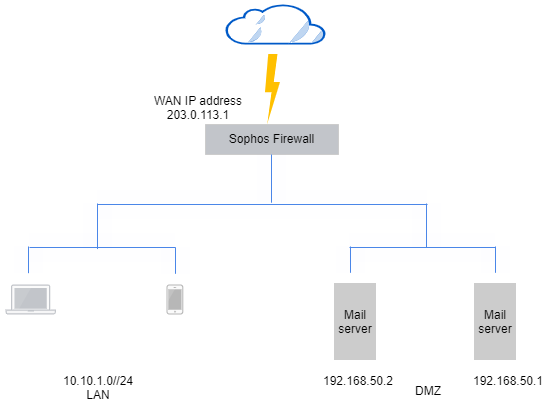 Mail servers network diagram