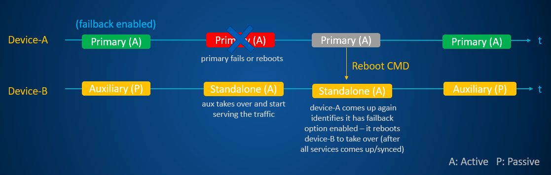 Failback to primary device process.