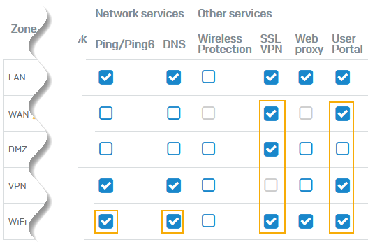 ゾーンからの SSL VPN およびユーザーポータルへのアクセスをオンにします