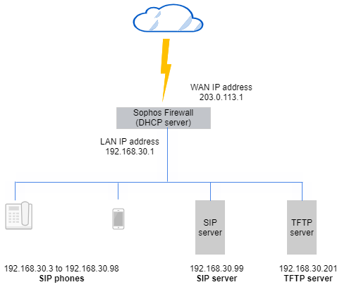 SIP サーバーと電話のネットワーク図