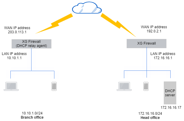 ネットワーク図: DHCP サーバーおよびリレーエージェント
