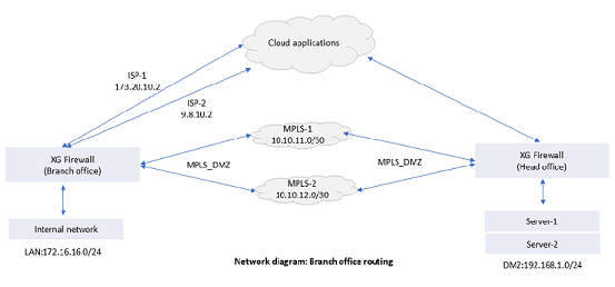 ネットワーク図: SD-WAN ルーティングとゲートウェイフェールオーバー