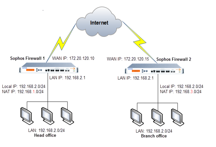 サイト間 IPsec NAT ネットワークダイアグラム