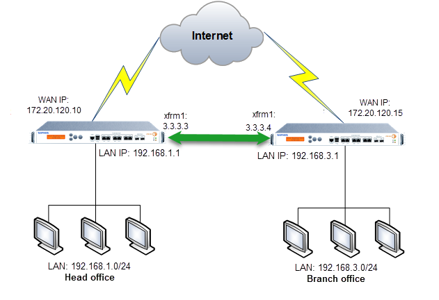ルートベースの VPN ネットワークダイアグラム