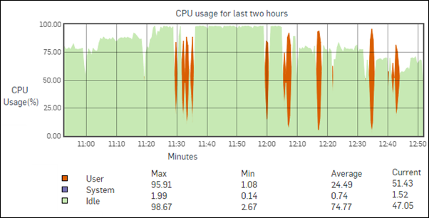 CPU 使用量グラフ