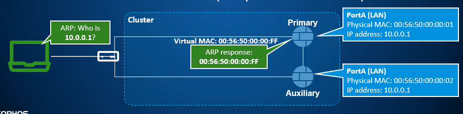 仮想 MAC アドレスと ARP パケットへの応答を示す図