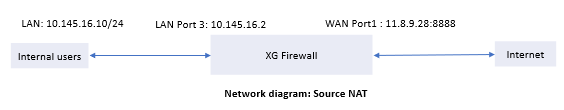 Network diagram: Source NAT.