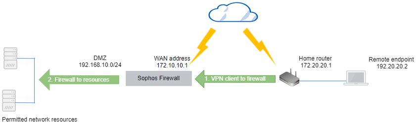Remote access SSL VPN flow diagram.