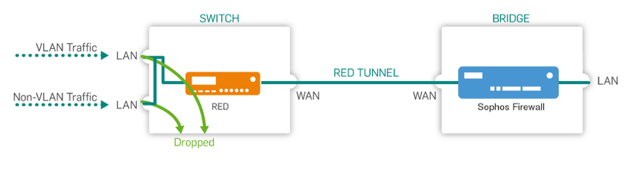 Network diagram: Disabled mode.