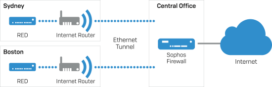 RED network diagram.