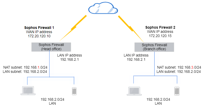 Site-to-site IPsec NAT network diagram.