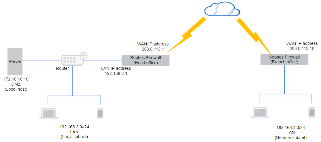 Site-to-site IPsec NAT network diagram.