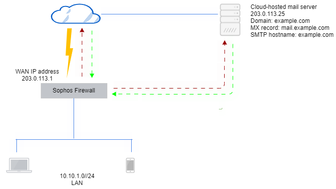 Network diagram for cloud-hosted mail server.