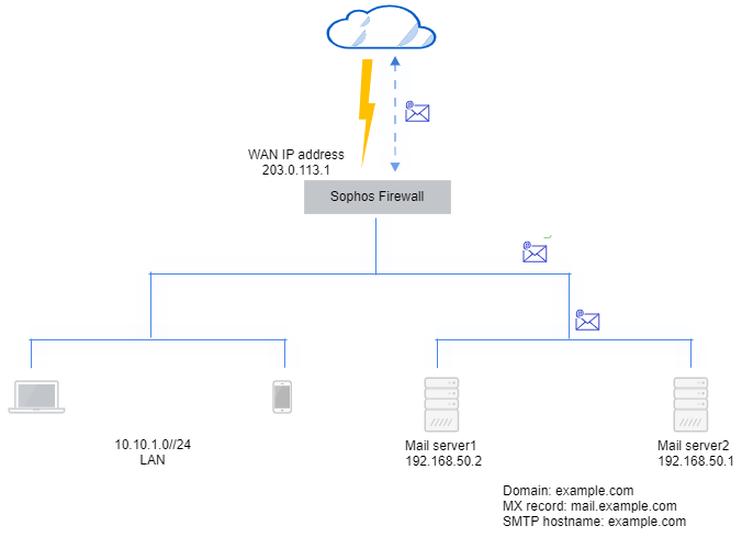 Network diagram for internal mail servers.