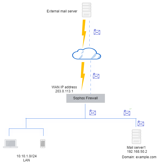 Network diagram for internal mail server in legacy mode.