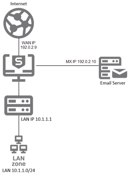 Email server network diagram.