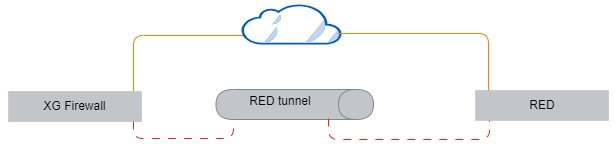 Network diagram: Overview of RED deployment.