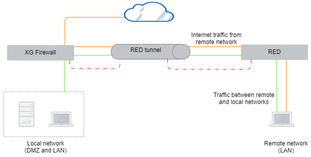 Network diagram: RED deployed in standard unified mode.
