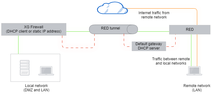 Network diagram: RED deployed in transparent split mode.
