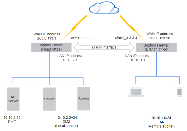 IPsec route for AD server network diagram.